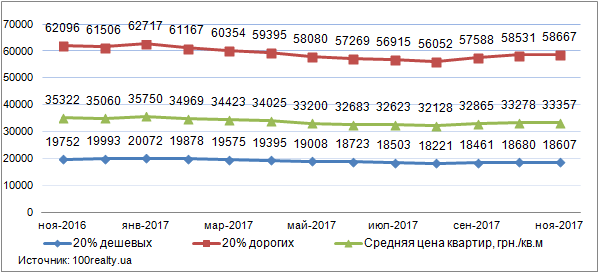 Цены на дешевое и дорогое жилье, ноябрь 2016-2017 г.н