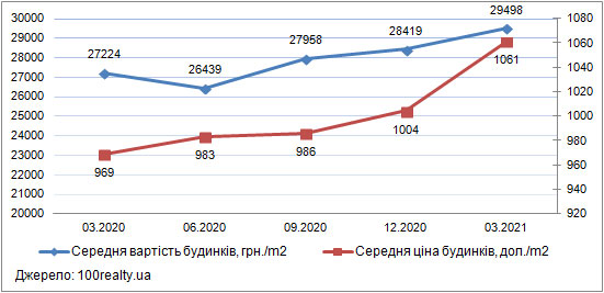 Ціни на приватні будинки у Києві, березень 2020-2021