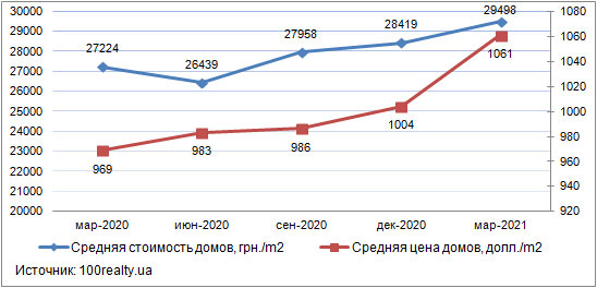 Цены на частные дома в Киеве, март 2020-2021