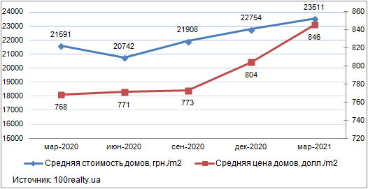 Цены на дома под Киевом, март 2020-2021