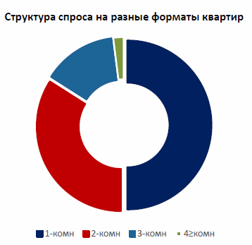 Спрос на квартиры в Киеве в 2018 году