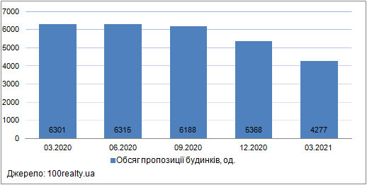 Продаж приватних будинків у передмісті Києва, березень 2020-2021