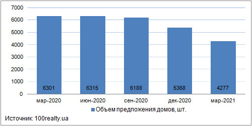Продажа частных домов в пригороде Киева, март 2020-2021