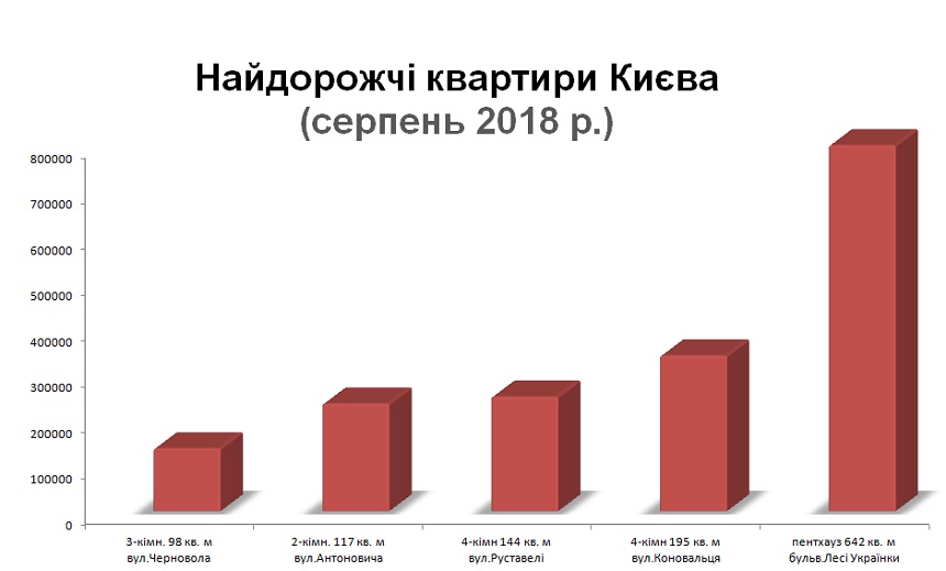 Найдорожчі квартири Києва у серпні 2018 року