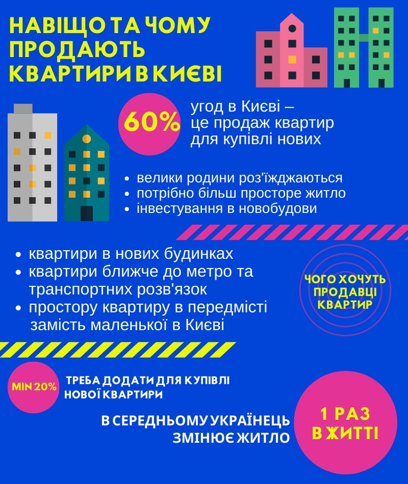 вигідно продати квартиру в Києві