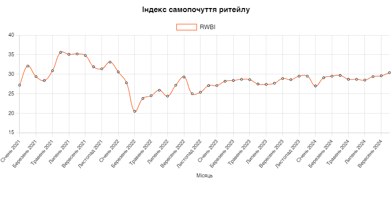 Индекс ритейл