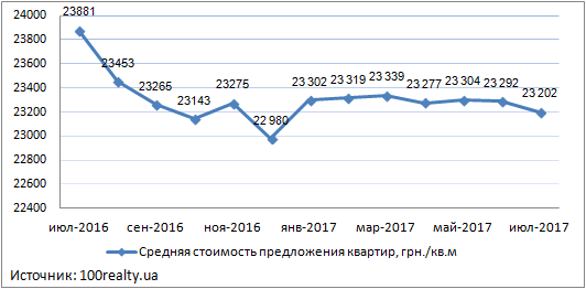 Цены на квартиры в новостройках Киева, июль 2016-2016 г. 