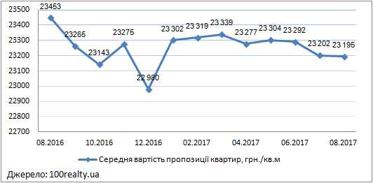 Ціни на квартири в новобудовах Києва, серпень 2016-2017
