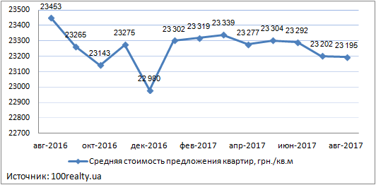 Цены на квартиры в новостройках Киева, август 2016-2016 г. 