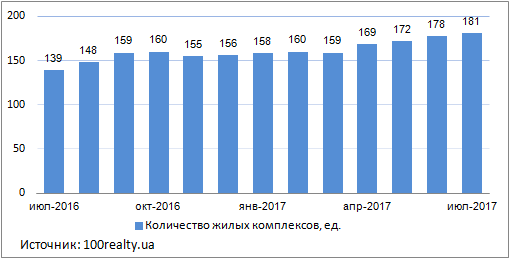 Продажа квартир в новостройках Киева, июль 2016-2016 г. 