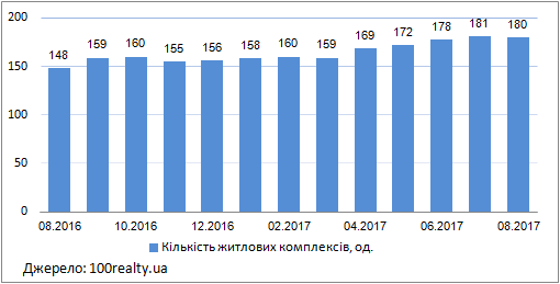 Продажа квартир в новобудовах Києва, серпень 2016-2016 г. 
