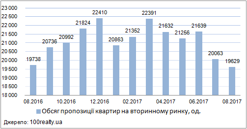 Продаж квартир в Києві, червень 2016-2017