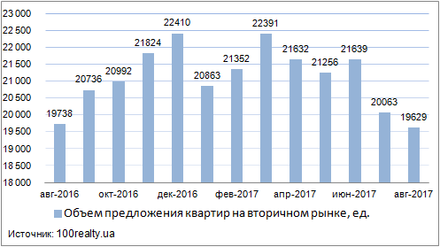 Продажа квартир в Киеве, август 2016-2017 г.