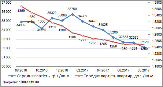 Ціни на квартири в Києві, липень 2016-2017