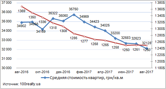 Цены на квартиры в Киеве, август 2016-2017 г.