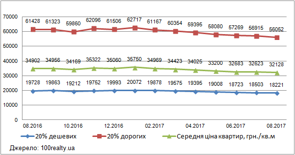 Ціни на дешеві і дорогі квартири в Києві, червень 2016-2017