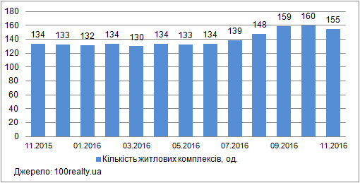 Продаж квартир в новобудовах Києва, листопад 2015-2016