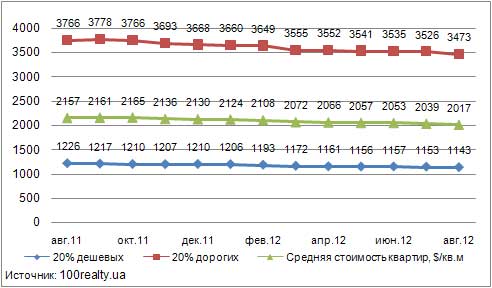 Динамика цены дешевых и дорогих квартир в Киеве, август 2011-2012 гг.