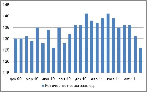 Динамика предложения новостроек Киева