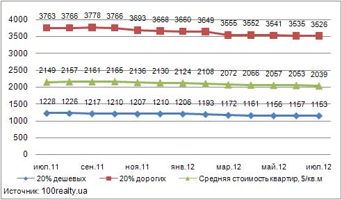 Динамика цены дешевых и дорогих квартир в Киеве, июль 2011-2012 гг.