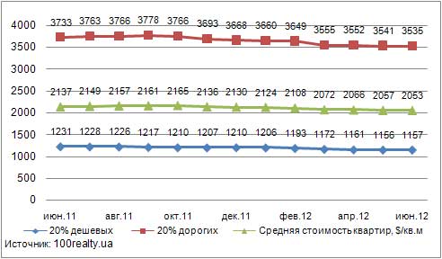 Динамика цены дешевых и дорогих квартир в Киеве, июнь 2011-2012 гг.