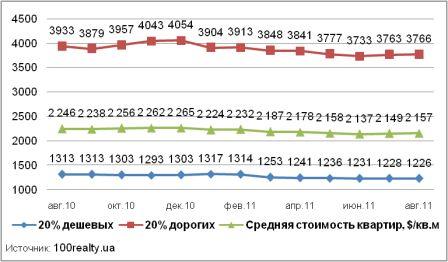 Динамика стоимости дешевых и дорогих квартир в Киеве
