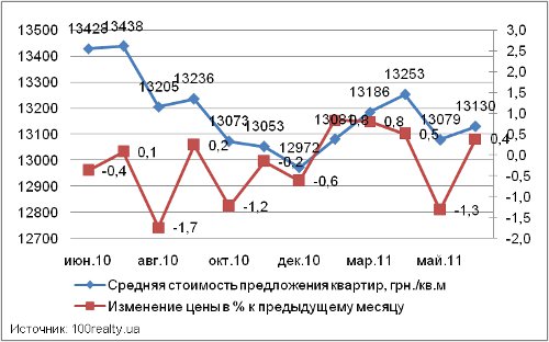 Динамика цены квартир в новостройках Киева