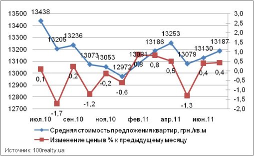 Динамика средней цены квартир в Новостройках Киева