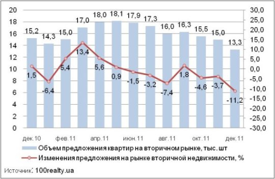 Динамика предложения квартир на вторичном рынке Киева, декабрь 2010-2011 г.