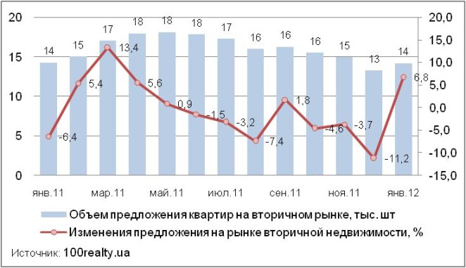 Динамика предложения квартир на вторичном рынке Киева