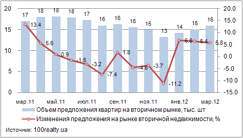 Динамика количества продаваемых квартир в Киеве, март 2011-2012