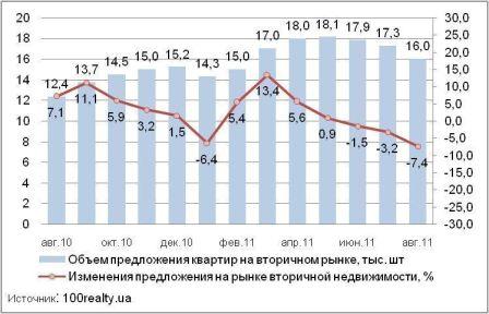 Динамика предложения квартир на вторичном рынке жилья Киева, август 2010-2011 г.
