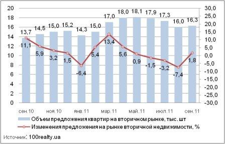 Динамика предложения квартир на вторичном рынке жилья Киева, сентябрь 2010 - 2011 г.