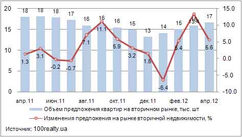Динамика предложения квартир, апрель 2011-2012 гг.