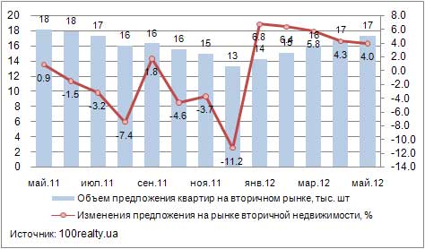 Динамика предложения квартир, май 2011-2012 гг.