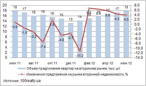 Динамика предложения квартир, июнь 2011-2012 гг.