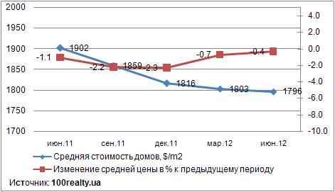 Динамика цены домов в Киеве, июнь 2011-2012