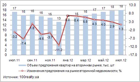 Динамика предложения квартир, июль 2011-2012 гг.