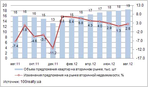 Динамика предложения квартир, август 2011-2012 гг.