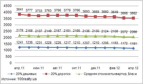 Динамика цены дешевых и дорогих квартир в Киеве, апрель 2011-2012 гг.