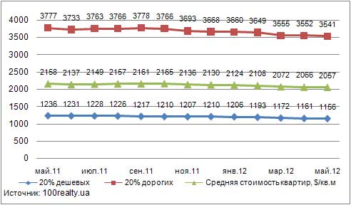 Динамика цены дешевых и дорогих квартир в Киеве, май 2011-2012 гг.