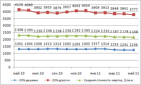 Динамика стоимости дешевых и дорогих квартир