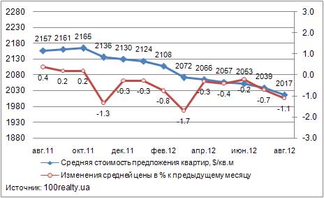 Динамика цены на квартиры в Киеве, август 2011-2012 гг.