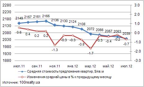 Динамика цены на квартиры в Киеве, июль 2011-2012 гг.