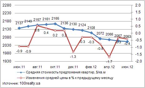 Цены на квартиры в Киеве, июнь 2011-2012 гг.