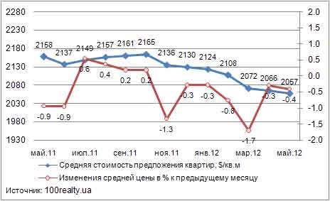 Динамика предложения квартир, май 2011-2012 гг.