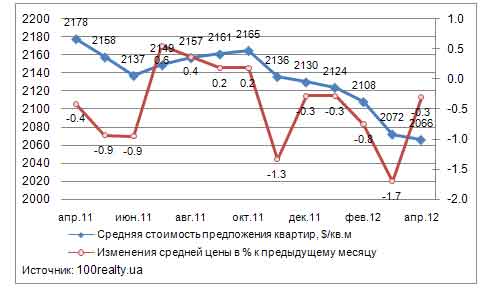 Динвмика цены на квартиры в Киеве, апрель 2011-2012 гг.