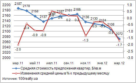 Динамика средней цены на квартиры в Киеве, март 2011-2012