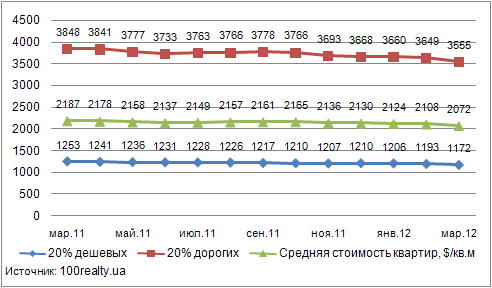 Динамика цены дешевого и дорогого жилья в Киеве, март 2011-2012