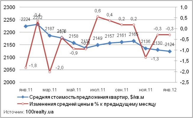 Динамика средней цены квартир Киева